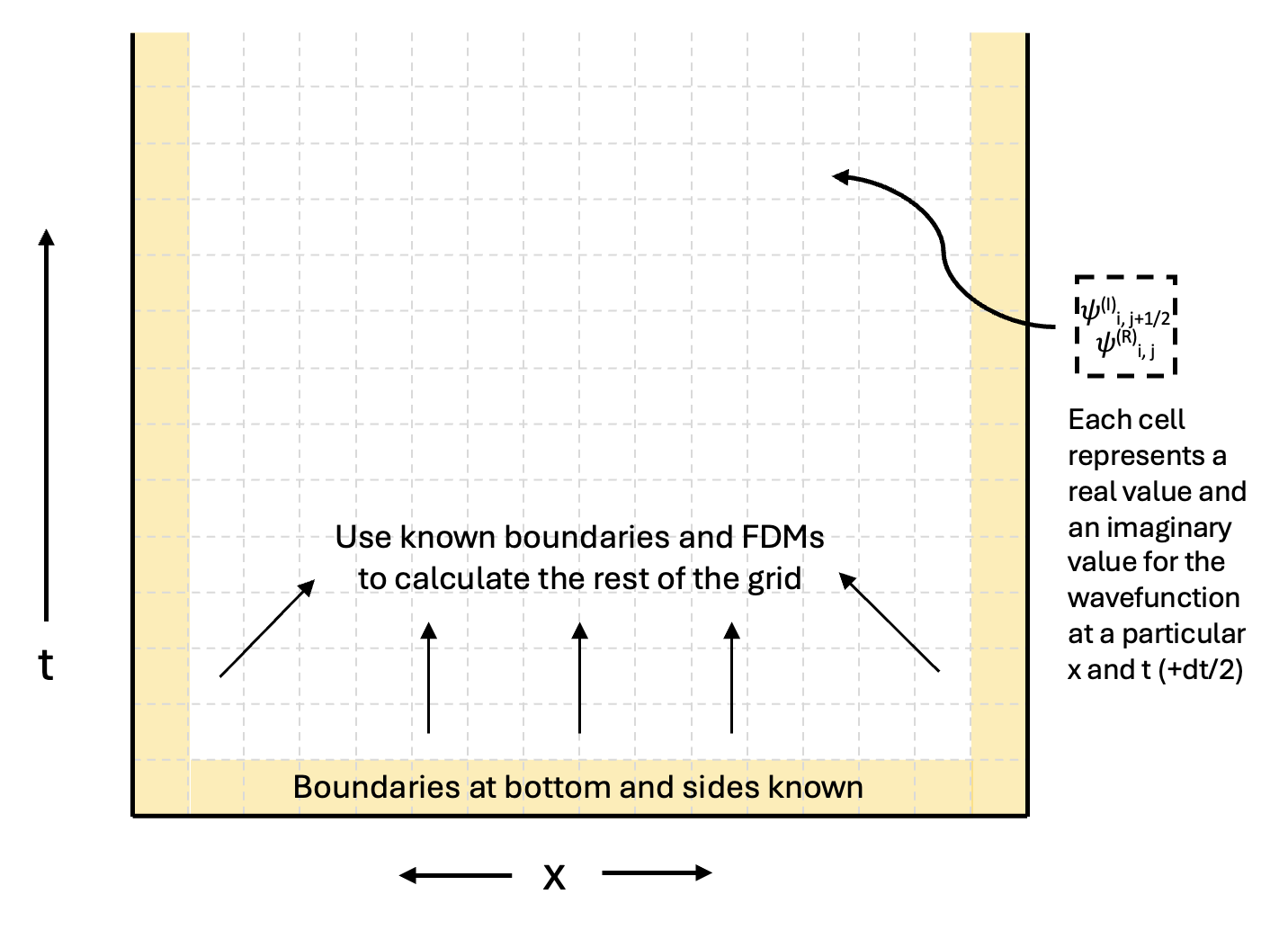 A grid of wavefucntion values, representing how FDMs and boundary conditions can help calculate the values
